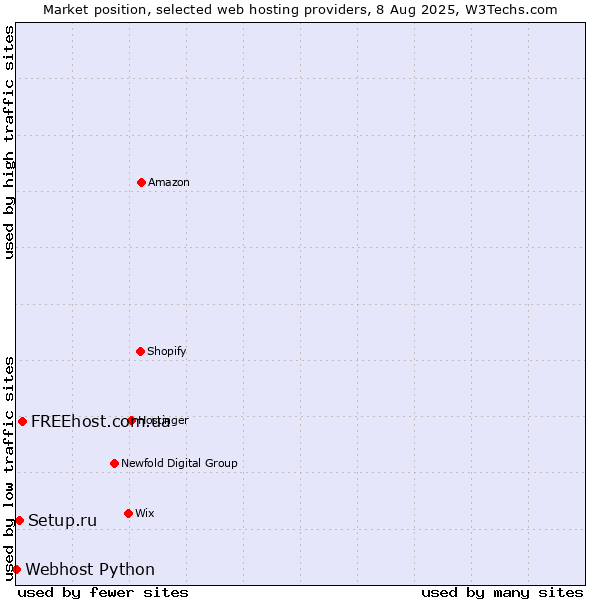 Market position of FREEhost.com.ua vs. Setup.ru vs. Webhost Python