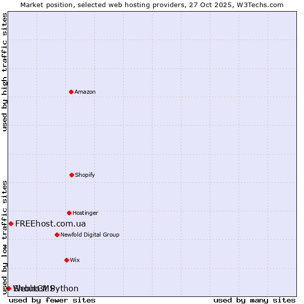 Market position of FREEhost.com.ua vs. ShoutCMS vs. Webhost Python