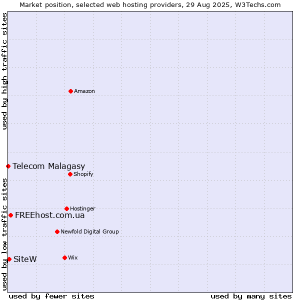 Market position of FREEhost.com.ua vs. SiteW vs. Telecom Malagasy
