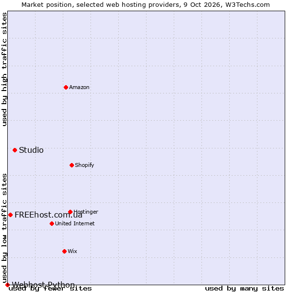 Market position of Studio vs. FREEhost.com.ua vs. Webhost Python