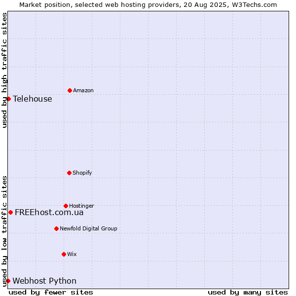 Market position of FREEhost.com.ua vs. Telehouse vs. Webhost Python