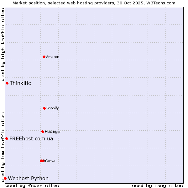 Market position of Thinkific vs. FREEhost.com.ua vs. Webhost Python