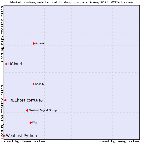 Market position of UCloud vs. FREEhost.com.ua vs. Webhost Python