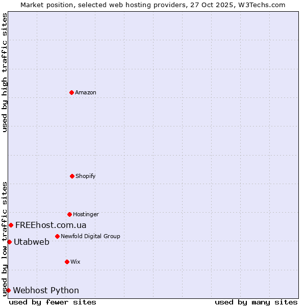 Market position of FREEhost.com.ua vs. Utabweb vs. Webhost Python