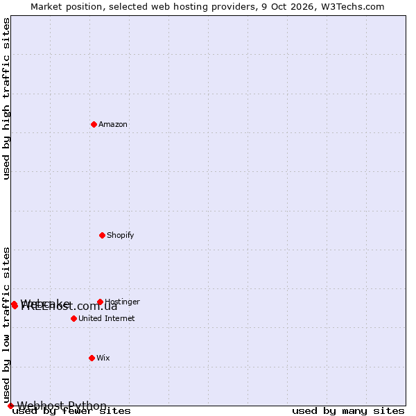 Market position of FREEhost.com.ua vs. Webcake vs. Webhost Python