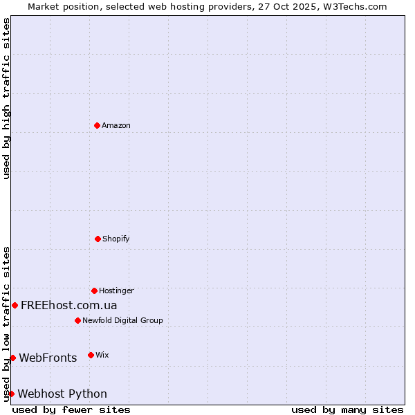 Market position of FREEhost.com.ua vs. WebFronts vs. Webhost Python