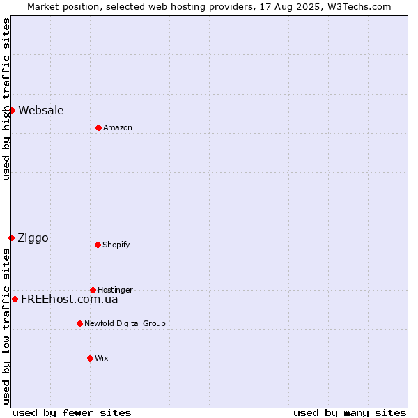 Market position of FREEhost.com.ua vs. Websale vs. Ziggo