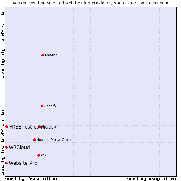 Market position of FREEhost.com.ua vs. Website Pro vs. WPCloud