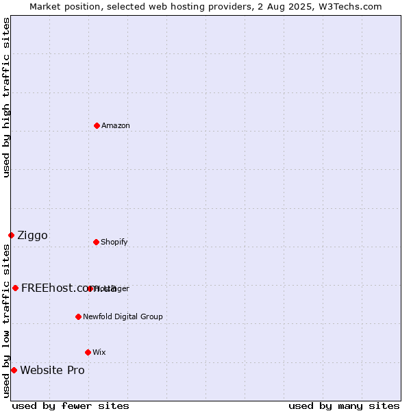 Market position of FREEhost.com.ua vs. Website Pro vs. Ziggo