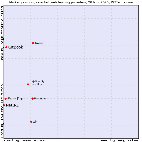 Market position of GitBook vs. Free Pro vs. NetIRD