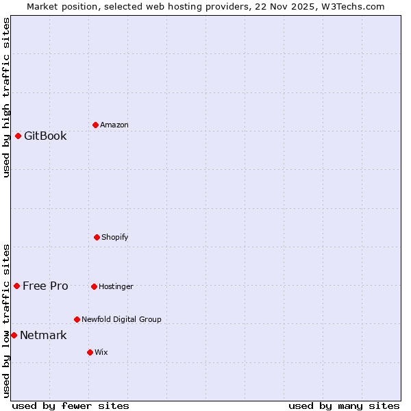 Market position of GitBook vs. Free Pro vs. Netmark