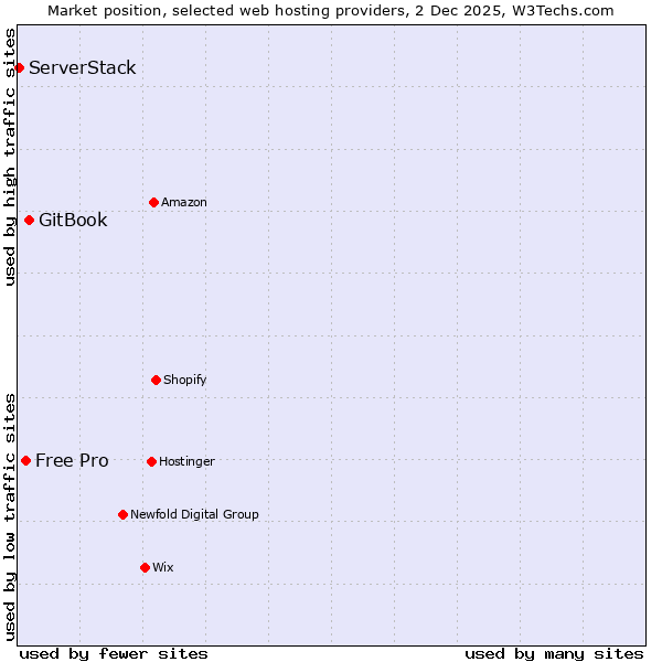 Market position of GitBook vs. Free Pro vs. ServerStack