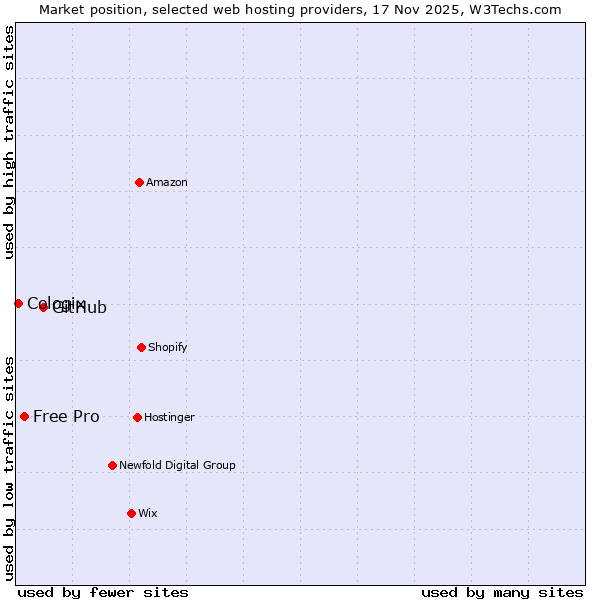 Market position of GitHub vs. Free Pro vs. Cologix