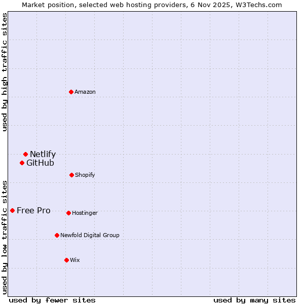 Market position of Netlify vs. GitHub vs. Free Pro