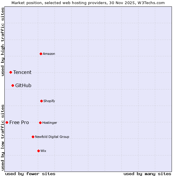 Market position of GitHub vs. Tencent vs. Free Pro