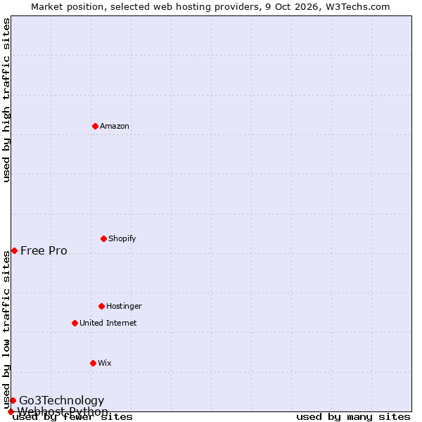 Market position of Free Pro vs. Go3Technology vs. Webhost Python