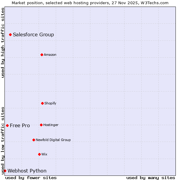 Market position of Salesforce Group vs. Free Pro vs. Webhost Python