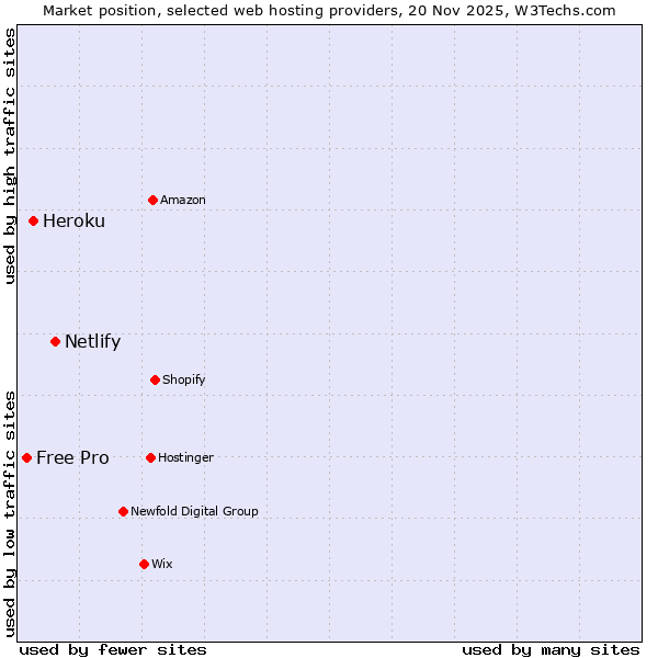 Market position of Netlify vs. Heroku vs. Free Pro
