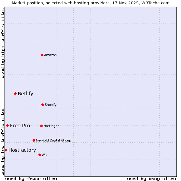 Market position of Netlify vs. Free Pro vs. Hostfactory