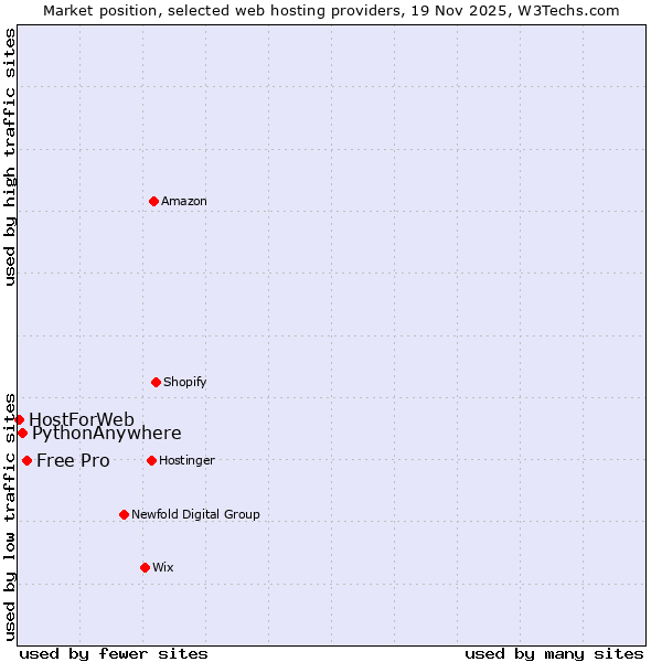 Market position of Free Pro vs. PythonAnywhere vs. HostForWeb