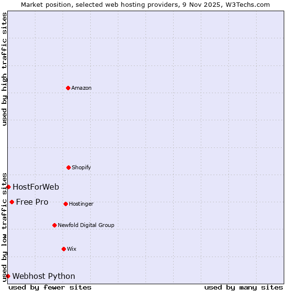 Market position of Free Pro vs. HostForWeb vs. Webhost Python
