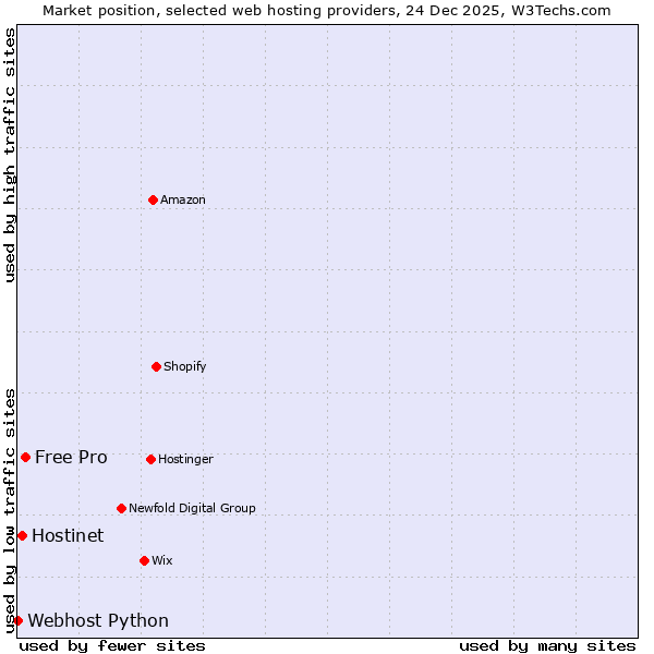 Market position of Free Pro vs. Hostinet vs. Webhost Python