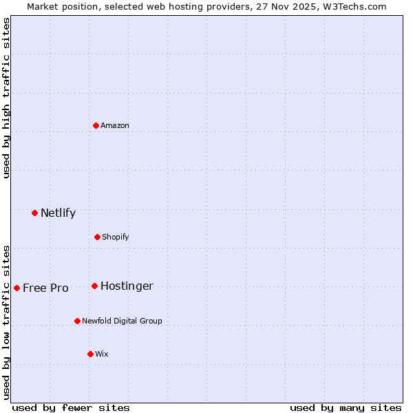 Market position of Hostinger vs. Netlify vs. Free Pro