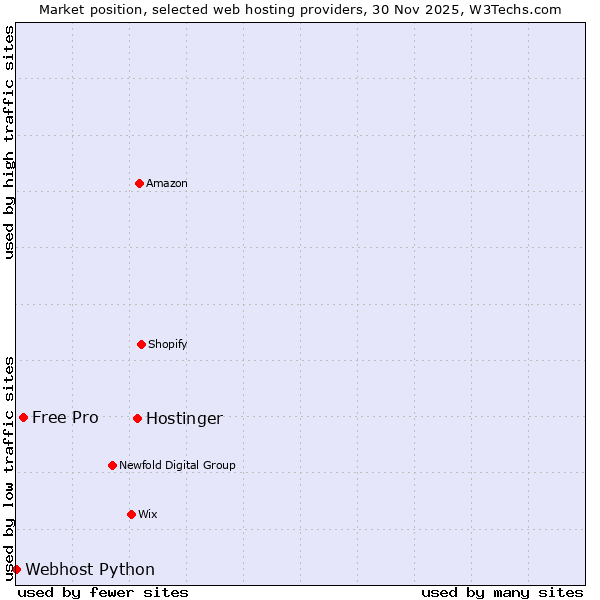 Market position of Hostinger vs. Free Pro vs. Webhost Python