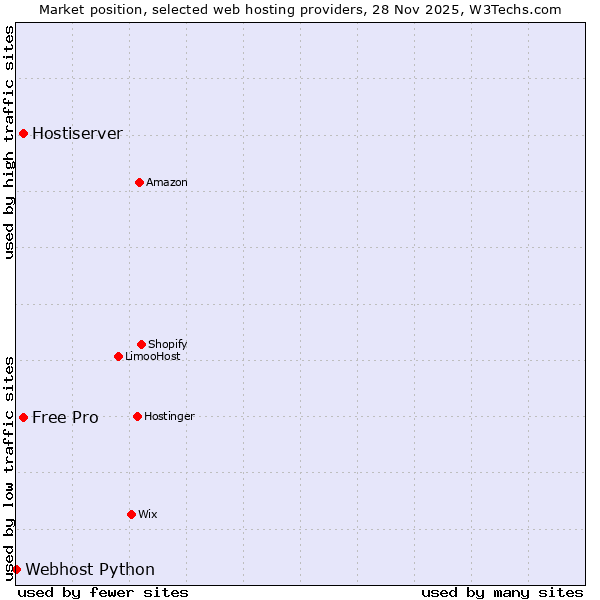 Market position of Free Pro vs. Hostiserver vs. Webhost Python