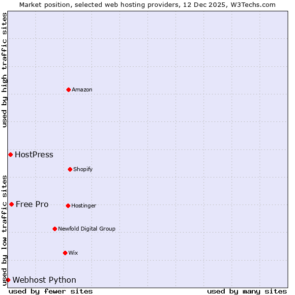 Market position of Free Pro vs. HostPress vs. Webhost Python