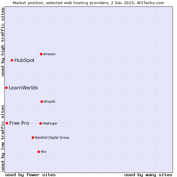 Market position of HubSpot vs. Free Pro vs. LearnWorlds