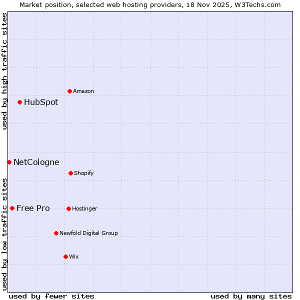 Market position of HubSpot vs. Free Pro vs. NetCologne