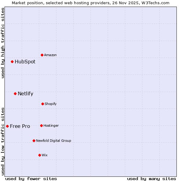 Market position of Netlify vs. HubSpot vs. Free Pro