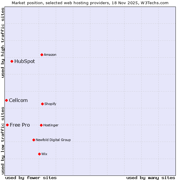 Market position of HubSpot vs. Free Pro vs. Cellcom