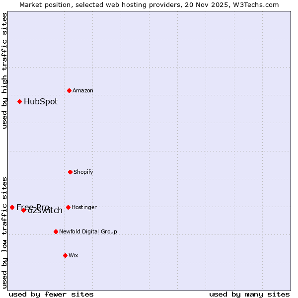 Market position of o2switch vs. HubSpot vs. Free Pro