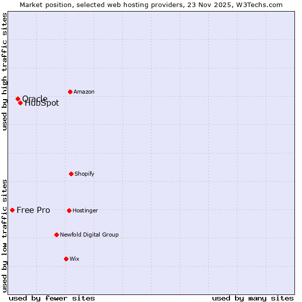 Market position of HubSpot vs. Oracle vs. Free Pro
