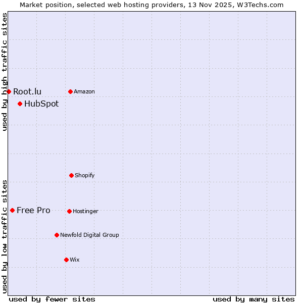 Market position of HubSpot vs. Free Pro vs. Root.lu