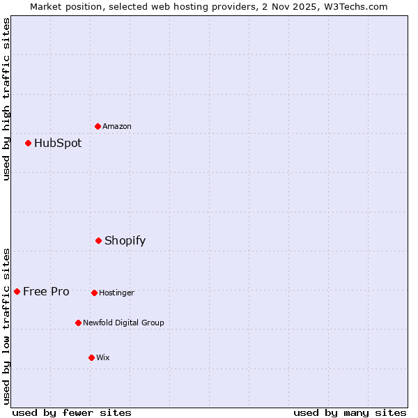 Market position of Shopify vs. HubSpot vs. Free Pro