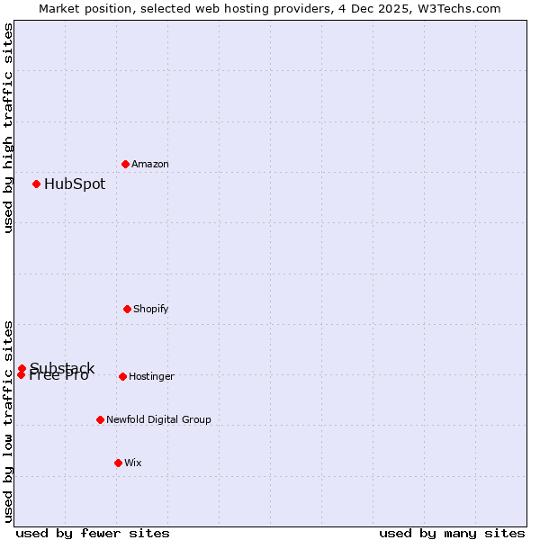 Market position of HubSpot vs. Substack vs. Free Pro