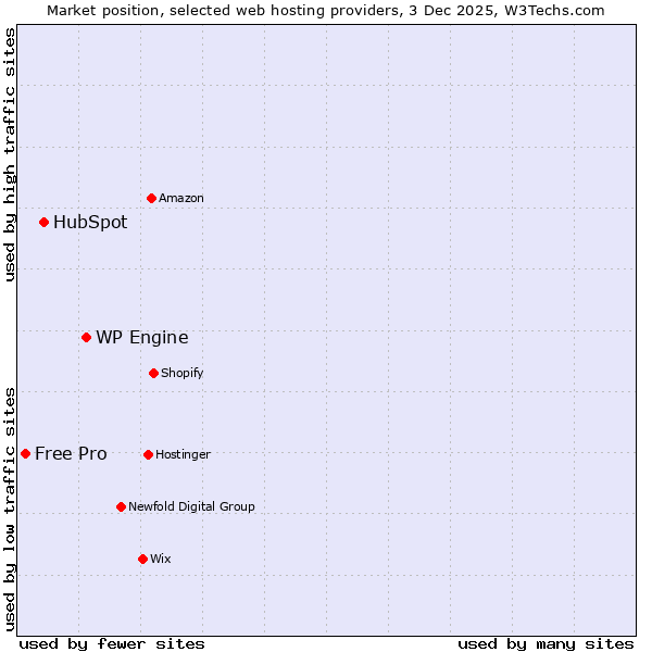 Market position of WP Engine vs. HubSpot vs. Free Pro