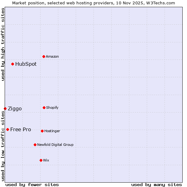 Market position of HubSpot vs. Free Pro vs. Ziggo
