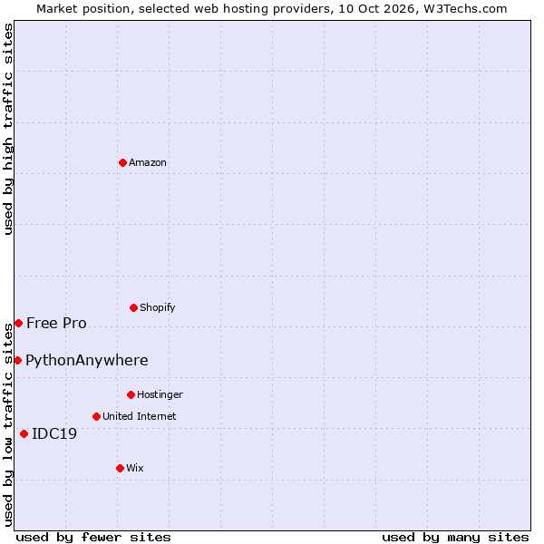 Market position of IDC19 vs. Free Pro vs. PythonAnywhere