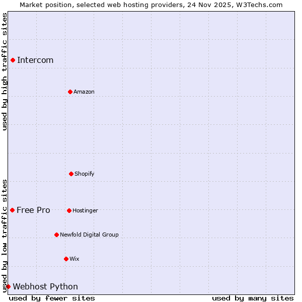 Market position of Intercom vs. Free Pro vs. Webhost Python
