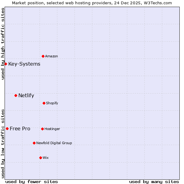 Market position of Netlify vs. Free Pro vs. Key-Systems