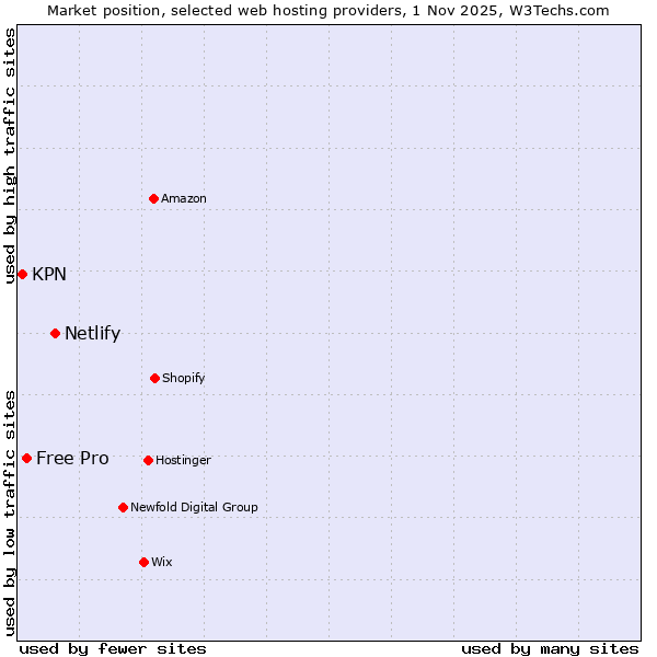 Market position of Netlify vs. Free Pro vs. KPN
