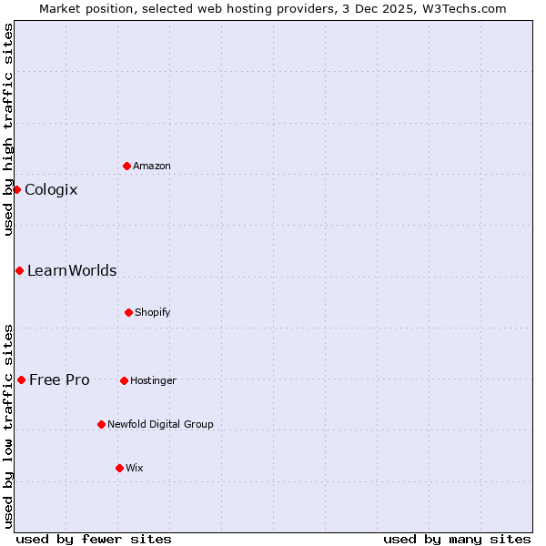 Market position of Free Pro vs. LearnWorlds vs. Cologix