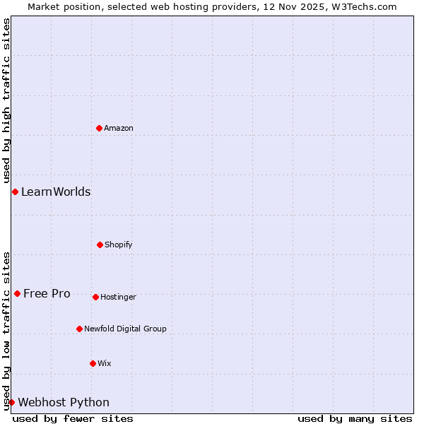 Market position of Free Pro vs. LearnWorlds vs. Webhost Python