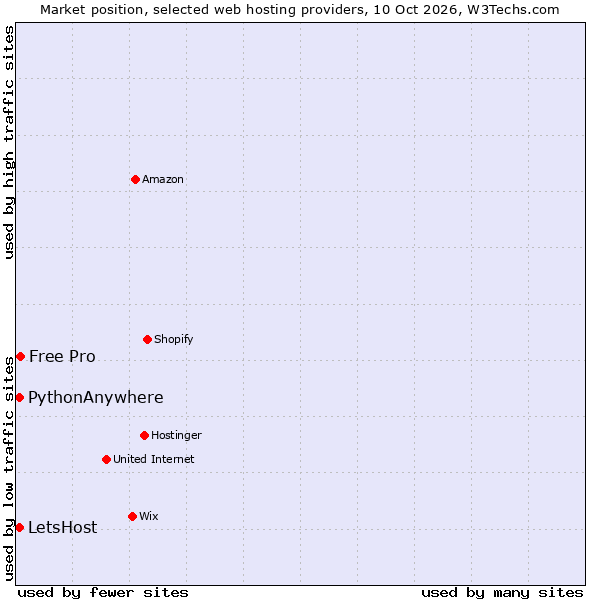Market position of Free Pro vs. PythonAnywhere vs. LetsHost