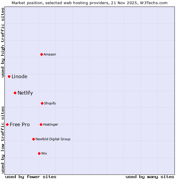 Market position of Netlify vs. Linode vs. Free Pro