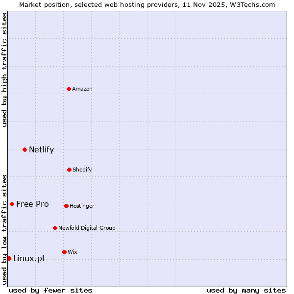 Market position of Netlify vs. Free Pro vs. Linux.pl